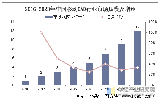 2016-2023年中国移动CAD行业市场规模及增速