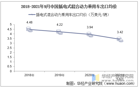 2018-2021年9月中国插电式混合动力乘用车出口均价