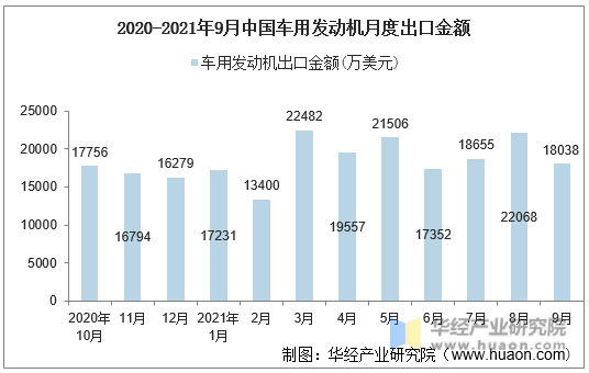 2020-2021年9月中国车用发动机月度出口金额