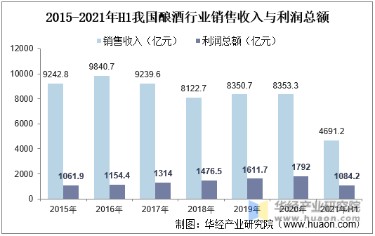 2015-2021年H1我国酿酒行业销售收入与利润总额
