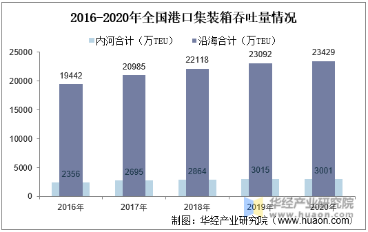 2016-2020年全国港口集装箱吞吐量情况
