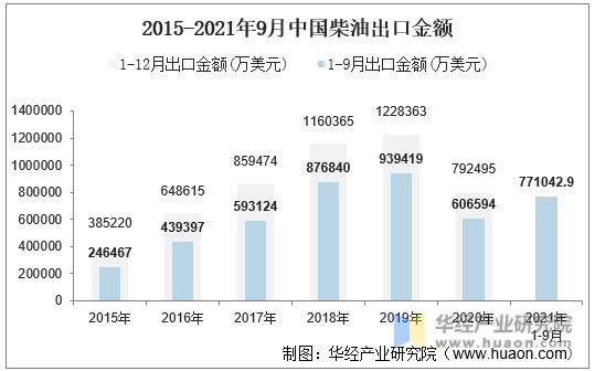 2015-2021年9月中国柴油出口金额