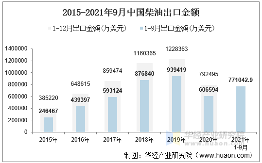 2015-2021年9月中国柴油出口金额