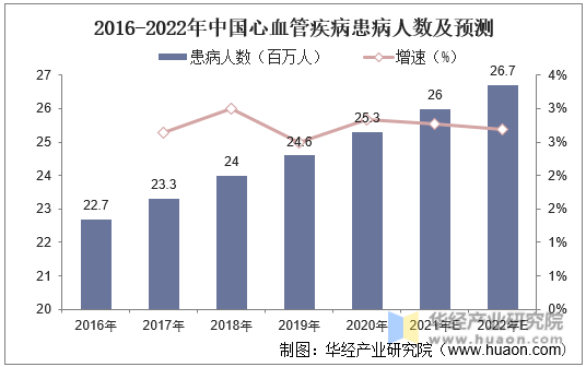 2016-2022年中国心血管疾病患病人数及预测