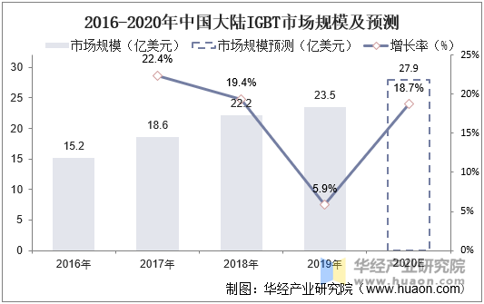 2016-2020年中国大陆IGBT市场规模及预测