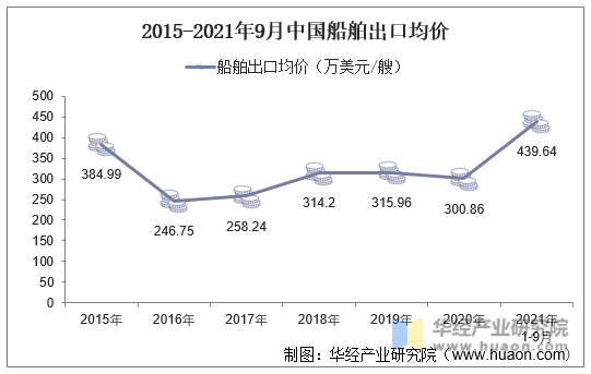 2015-2021年9月中国船舶出口均价