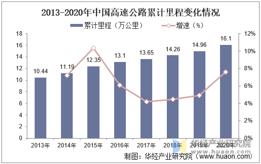 2013-2020年中国高速公路累计里程变化情况
