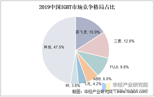 2019年中国IGBT市场竞争格局占比