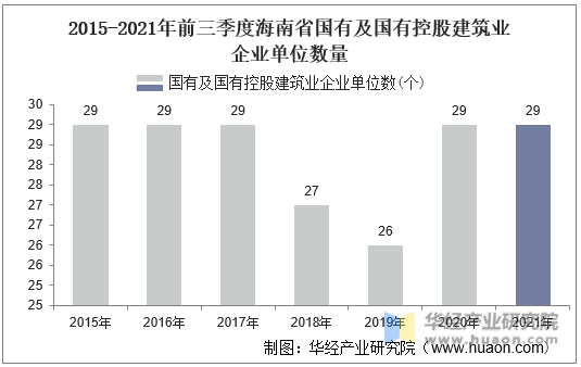 2015-2021年前三季度海南省国有及国有控股建筑业企业单位数量