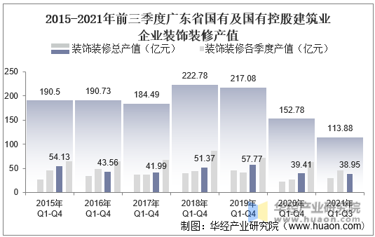 2015-2021年前三季度广东省国有及国有控股建筑业企业装饰装修产值