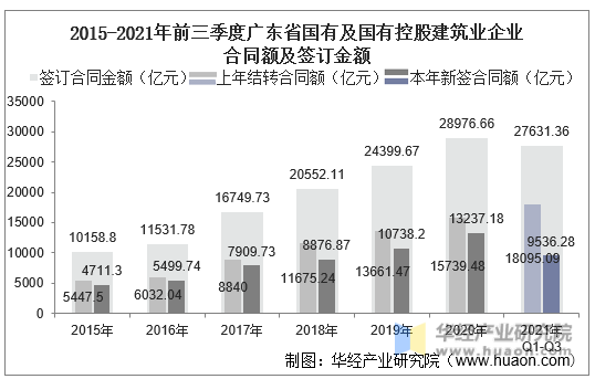 2015-2021年前三季度广东省国有及国有控股建筑业企业合同额及签订金额