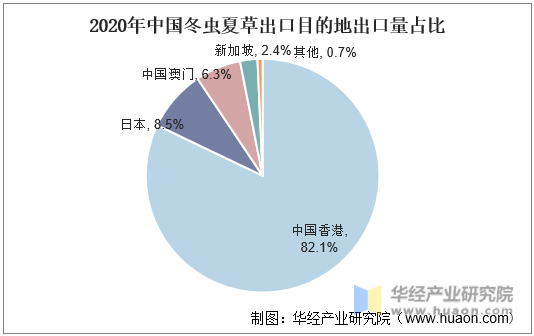 2020年中国冬虫夏草出口目的地出口量占比