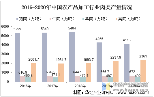 2016-2020年中国农产品加工行业肉类产量情况