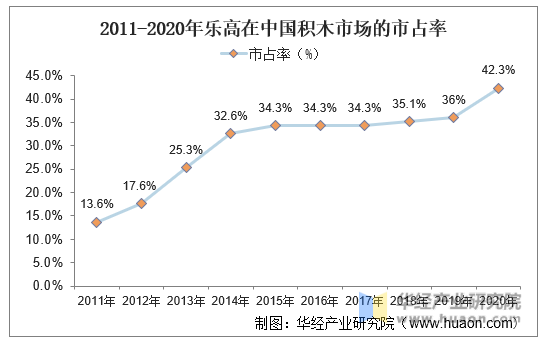 2011-2020年乐高在中国积木市场的市占率