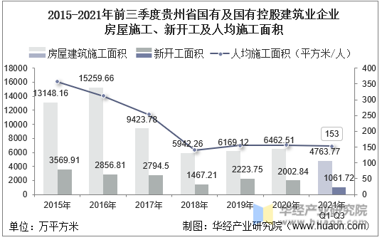 2015-2021年前三季度贵州省国有及国有控股建筑业企业房屋施工、新开工及人均施工面积