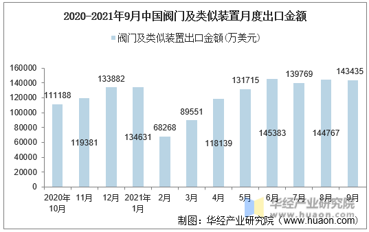 2020-2021年9月中国阀门及类似装置月度出口金额