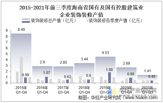 2015-2021年前三季度海南省国有及国有控股建筑业企业装饰装修产值