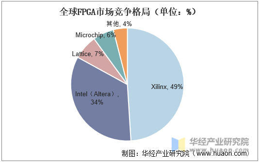 全球FPGA市场竞争格局（单位：%）