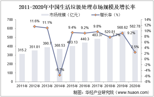 2011-2020年中国生活垃圾处理市场规模及增长率