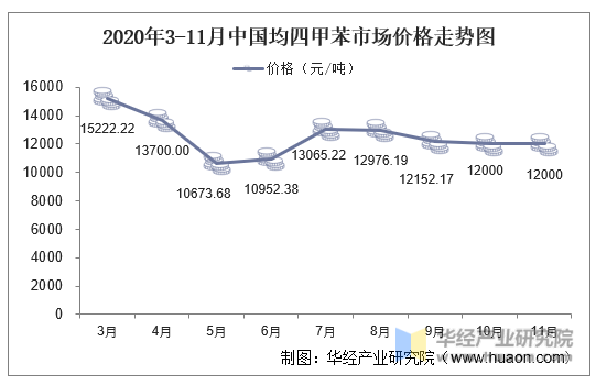 2020年3-11月中国均四甲苯市场价格走势图
