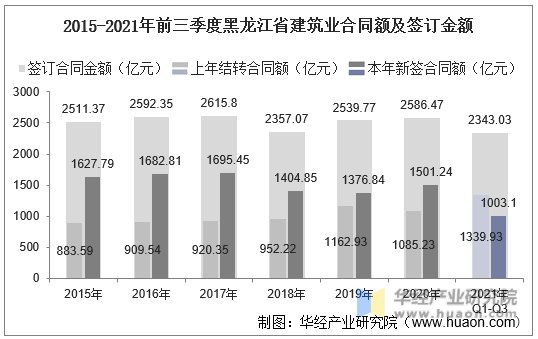 2015-2021年前三季度黑龙江省建筑业合同额及签订金额