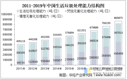 2011-2019年中国生活垃圾处理能力结构图