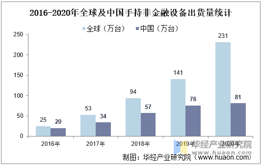 2016-2020年全球及中国手持非金融设备出货量统计