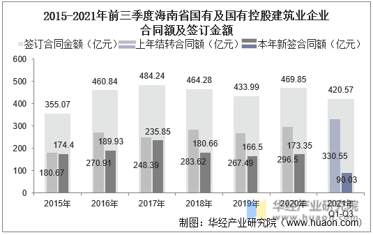 2015-2021年前三季度海南省国有及国有控股建筑业企业合同额及签订金额