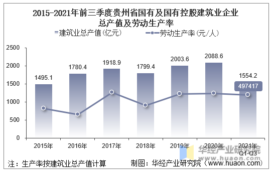2015-2021年前三季度贵州省国有及国有控股建筑业企业总产值及劳动生产率