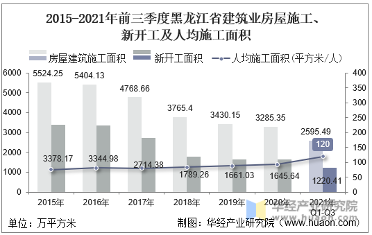 2015-2021年前三季度黑龙江省建筑业房屋施工、新开工及人均施工面积