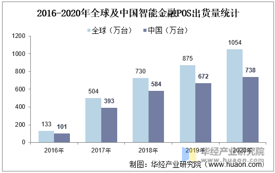 2016-2020年全球及中国智能金融POS出货量统计