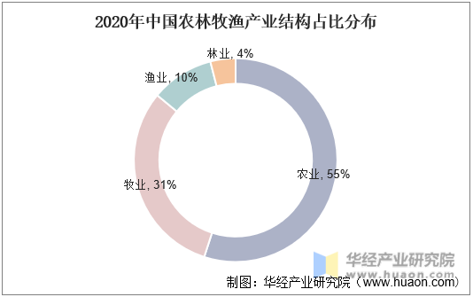 2020年中国农林牧渔产业结构占比分布