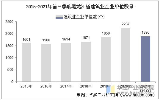 2015-2021年前三季度黑龙江省建筑业企业单位数量