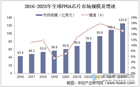 2016-2025年全球FPGA芯片市场规模及增速