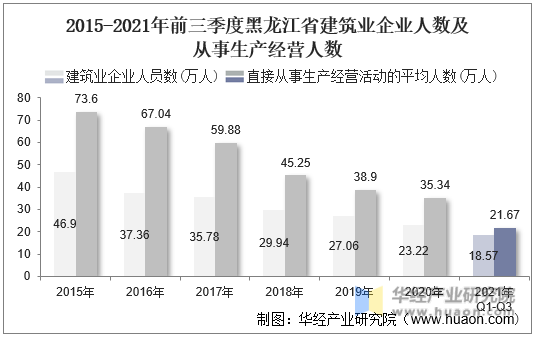 2015-2021年前三季度黑龙江省建筑业企业人数及从事生产经营人数