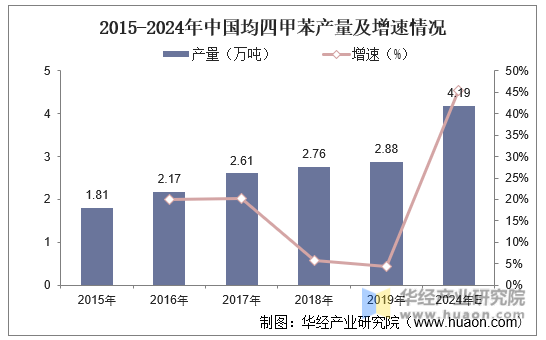 2015-2024年中国均四甲苯产量及增速情况