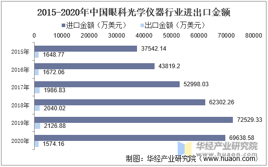 2015-2020年中国眼科光学仪器行业进出口金额