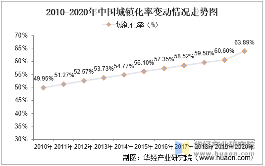 2010-2020年中国城镇化率变动情况走势图