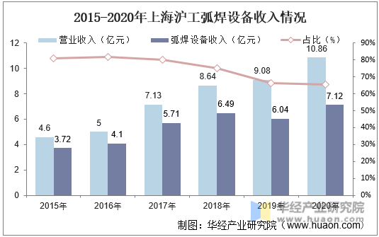 2015-2020年上海沪工弧焊设备收入情况