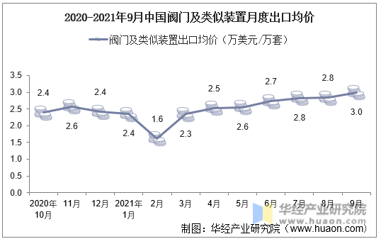 2020-2021年9月中国阀门及类似装置月度出口均价