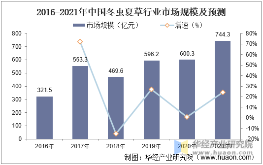 2016-2021年中国冬虫夏草行业市场规模及预测