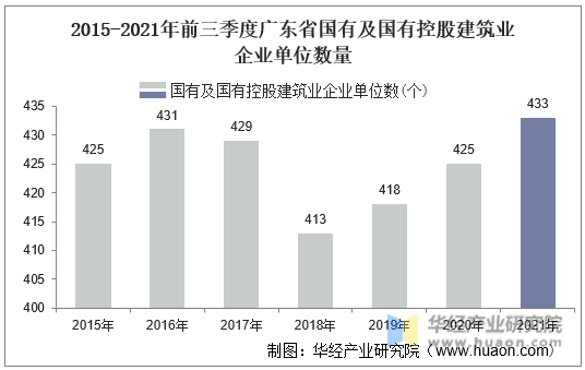 2015-2021年前三季度广东省国有及国有控股建筑业企业单位数量