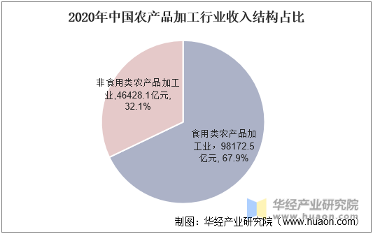 2020年中国农产品加工行业收入结构占比