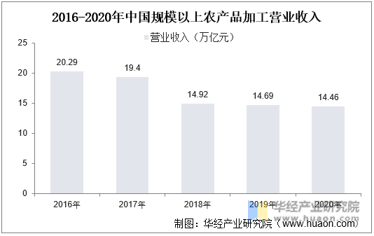 2016-2020年中国规模以上农产品加工营业收入