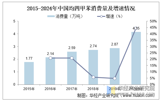 2015-2024年中国均四甲苯消费量及增速情况
