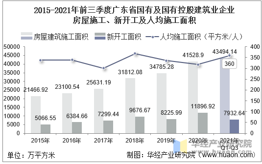 2015-2021年前三季度广东省国有及国有控股建筑业企业房屋施工、新开工及人均施工面积