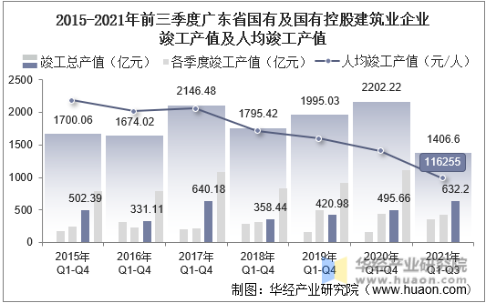 2015-2021年前三季度广东省国有及国有控股建筑业企业竣工产值及人均竣工产值
