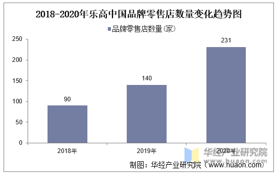 2018-2020年乐高中国品牌零售店数量变化趋势图