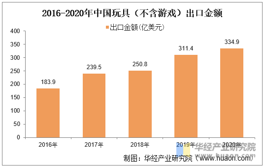 2016-2020年中国玩具（不含游戏）出口金额