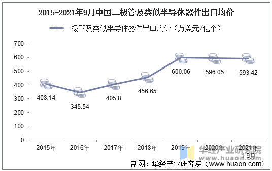 2015-2021年9月中国二极管及类似半导体器件出口均价